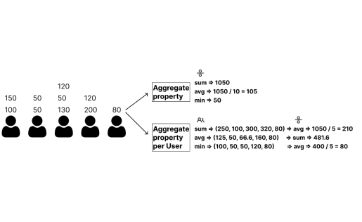 Aggregate Property 동작 원리